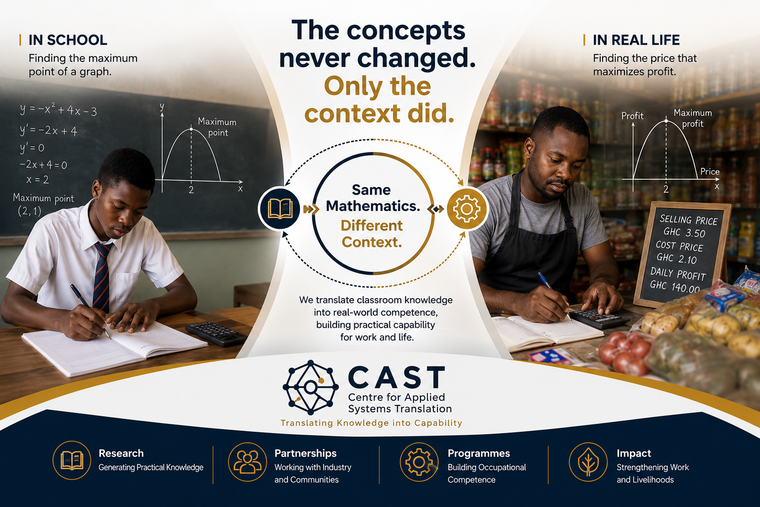 Same mathematics, different context — a student solving a quadratic in class and a shopkeeper finding maximum profit in a shop
